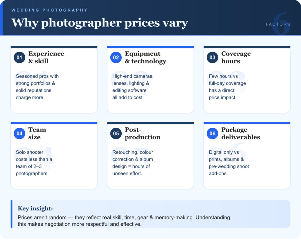 an infographic showing different factors why wedding photographers prices vary